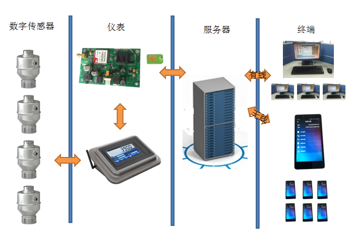 物联网汽车衡