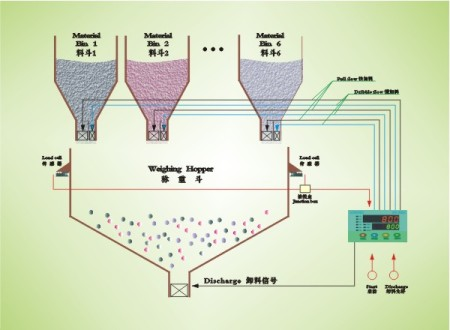 称重配料系统